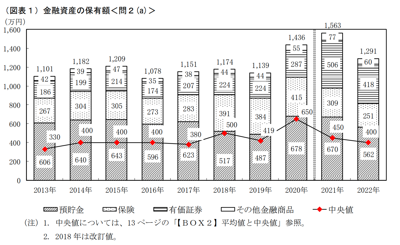  家計の金融資産の推移